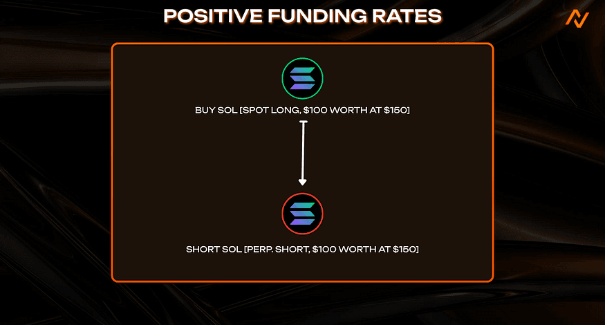 Positive Funding Rates Example
