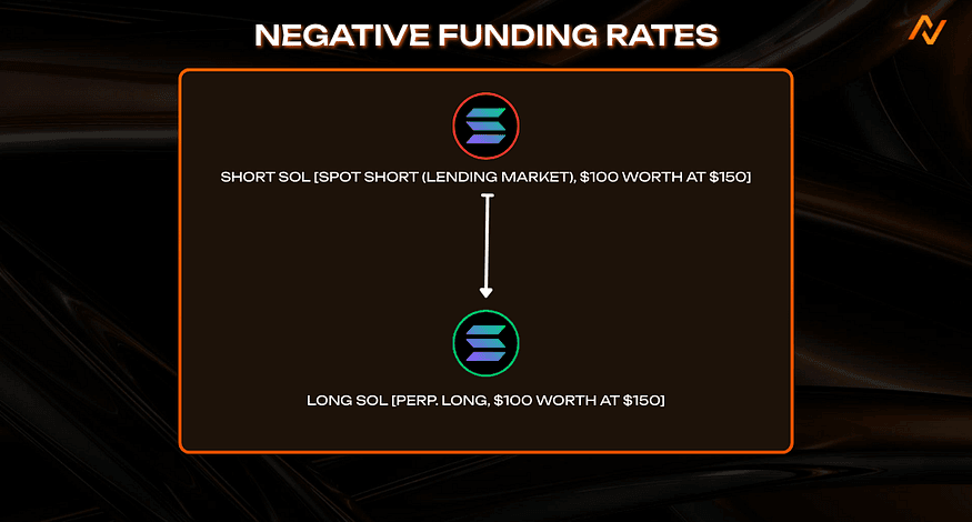 Negative Funding Rates Example