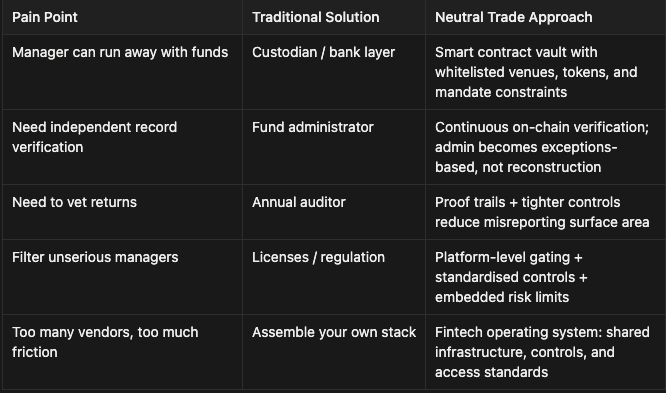 Institutional trading infrastructure comparison – mapping key fund management risks to traditional solutions versus integrated on-chain fintech systems.