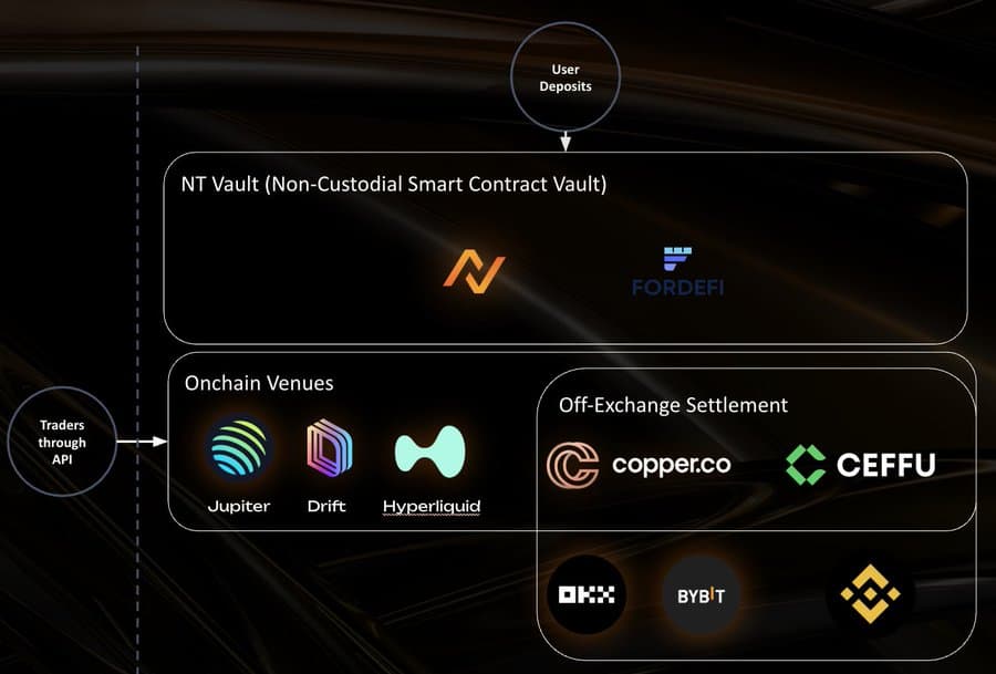Neutral Trade vault architecture – non-custodial smart contract system connecting user deposits to on-chain venues and off-exchange settlement infrastructure.