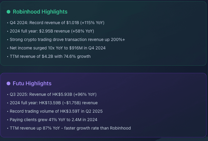 Robinhood vs Futu performance highlights – comparison of revenue growth, trading volume, and client expansion across both platforms.