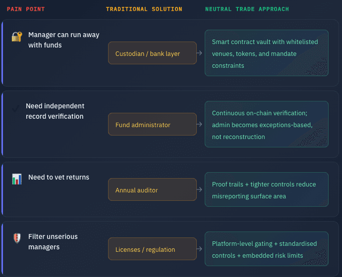 Institutional trust in crypto trading – comparison of traditional intermediaries like custodians, auditors, and regulators versus smart contract-based on-chain controls.