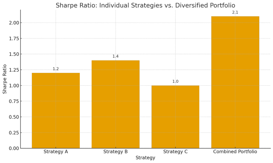 Sharpe Ratio Comparison: Individual Strategies vs. Diversified Portfolio