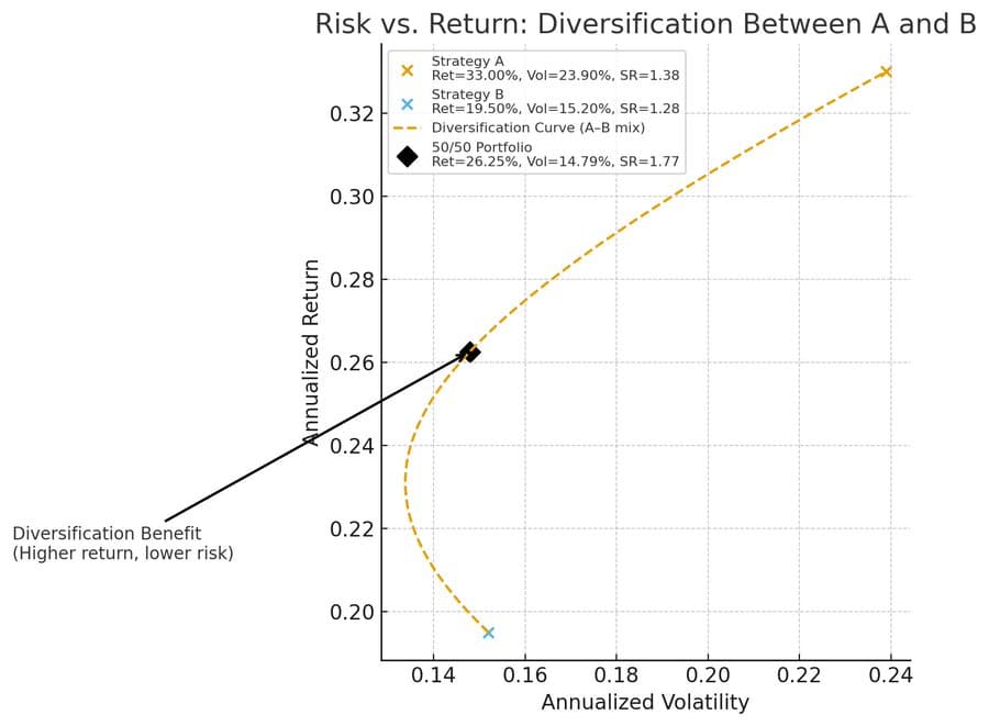 Risk–Return Tradeoff: Diversification Benefits Between Strategies A and B