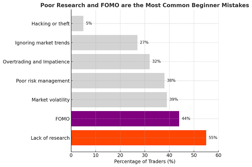 First-Year Crypto Trading Mistakes: Impact of FOMO and Insufficient Research