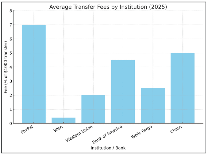 Average Transfer Fees by Institution