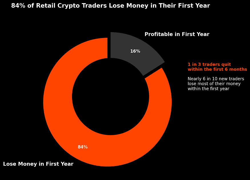 First-Year Outcomes of Retail Crypto Traders: Profitability vs. Loss Distribution