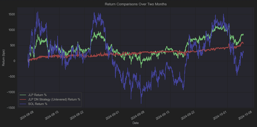 JLP Delta Neutral Vault Performance