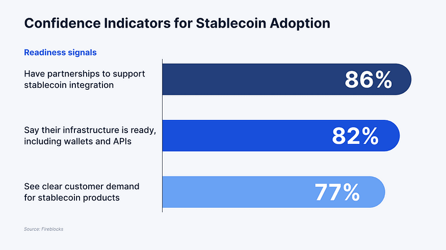 Confidence Indicators for Stablecoin Adoption