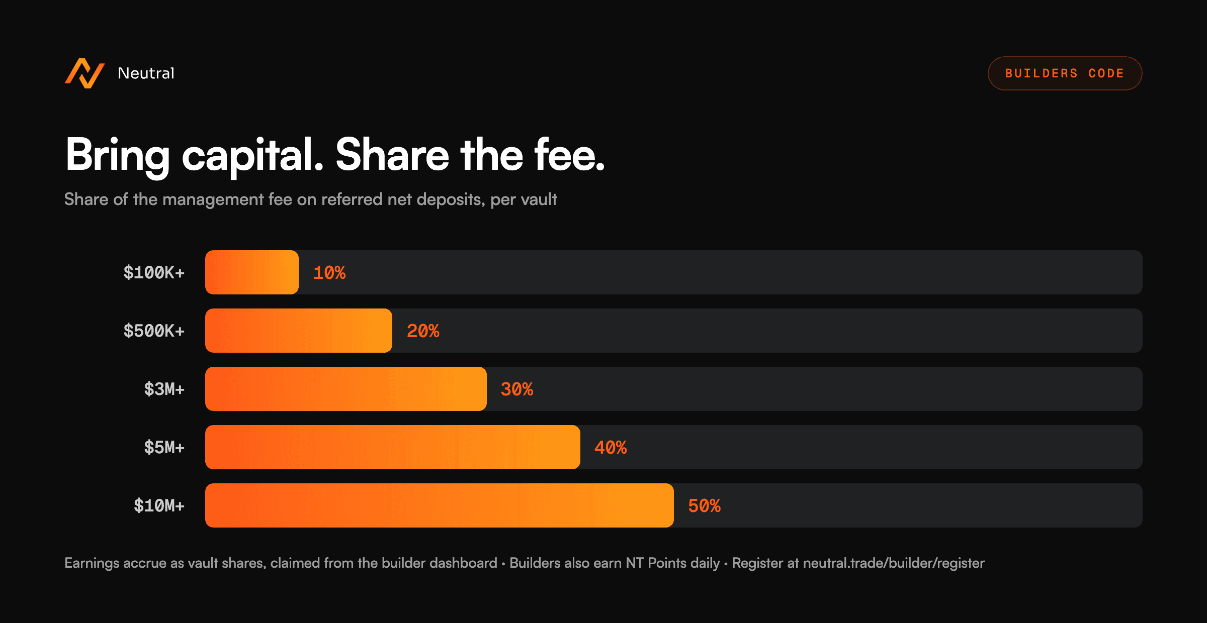 Neutral Builders Code management-fee share ladder
