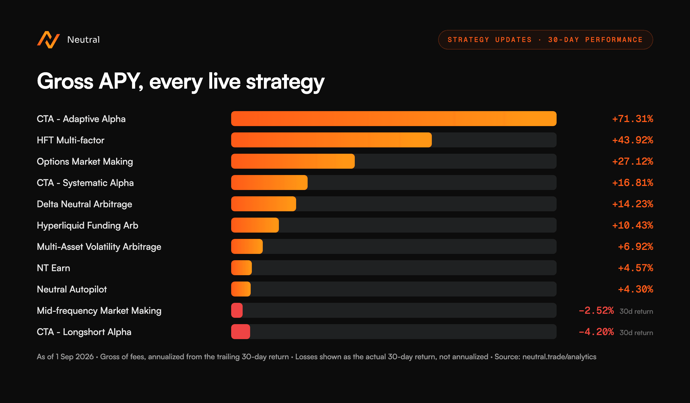 30-day gross APY for every live strategy