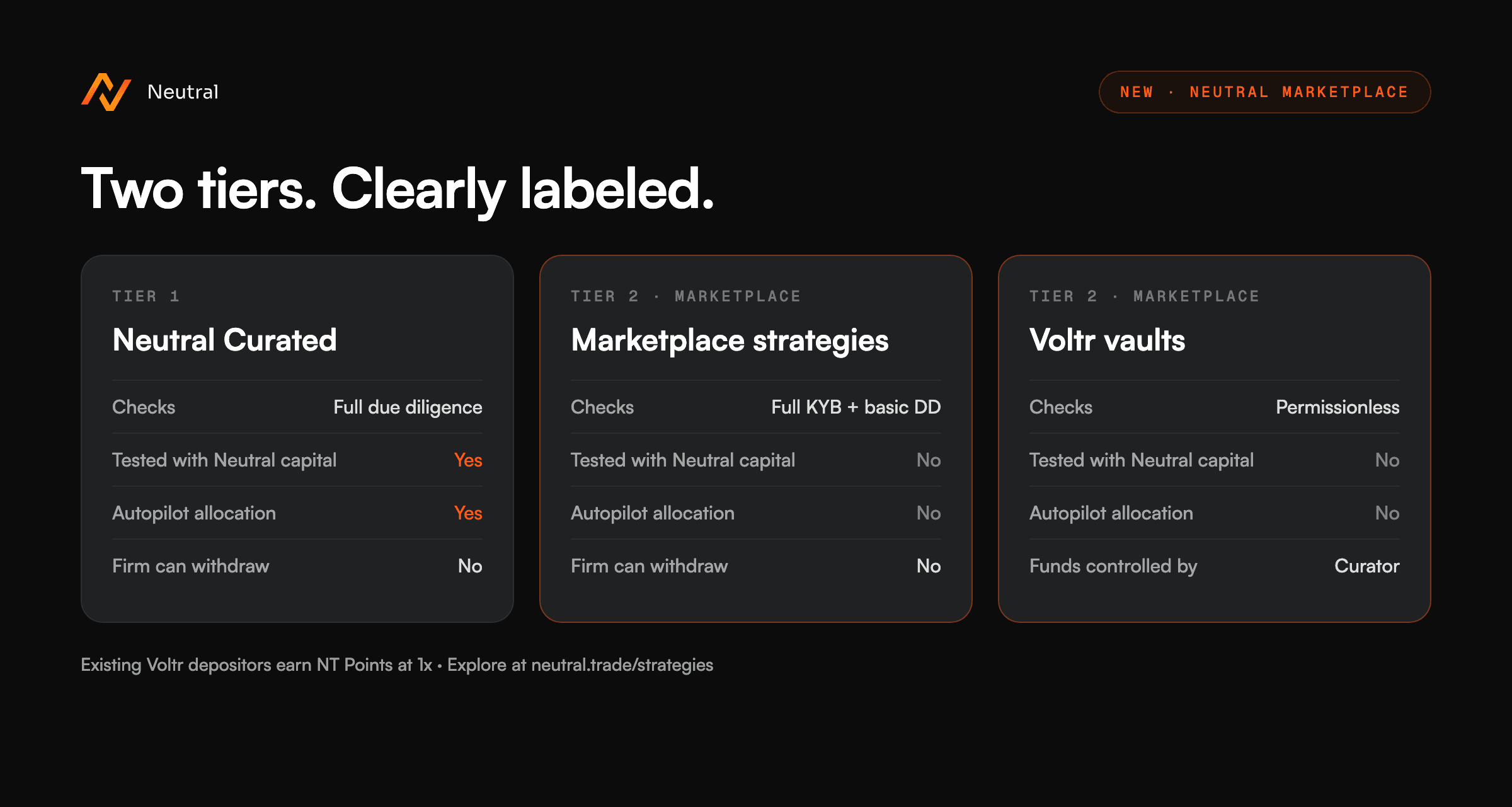 Neutral Curated and Neutral Marketplace tiers, including Voltr vaults