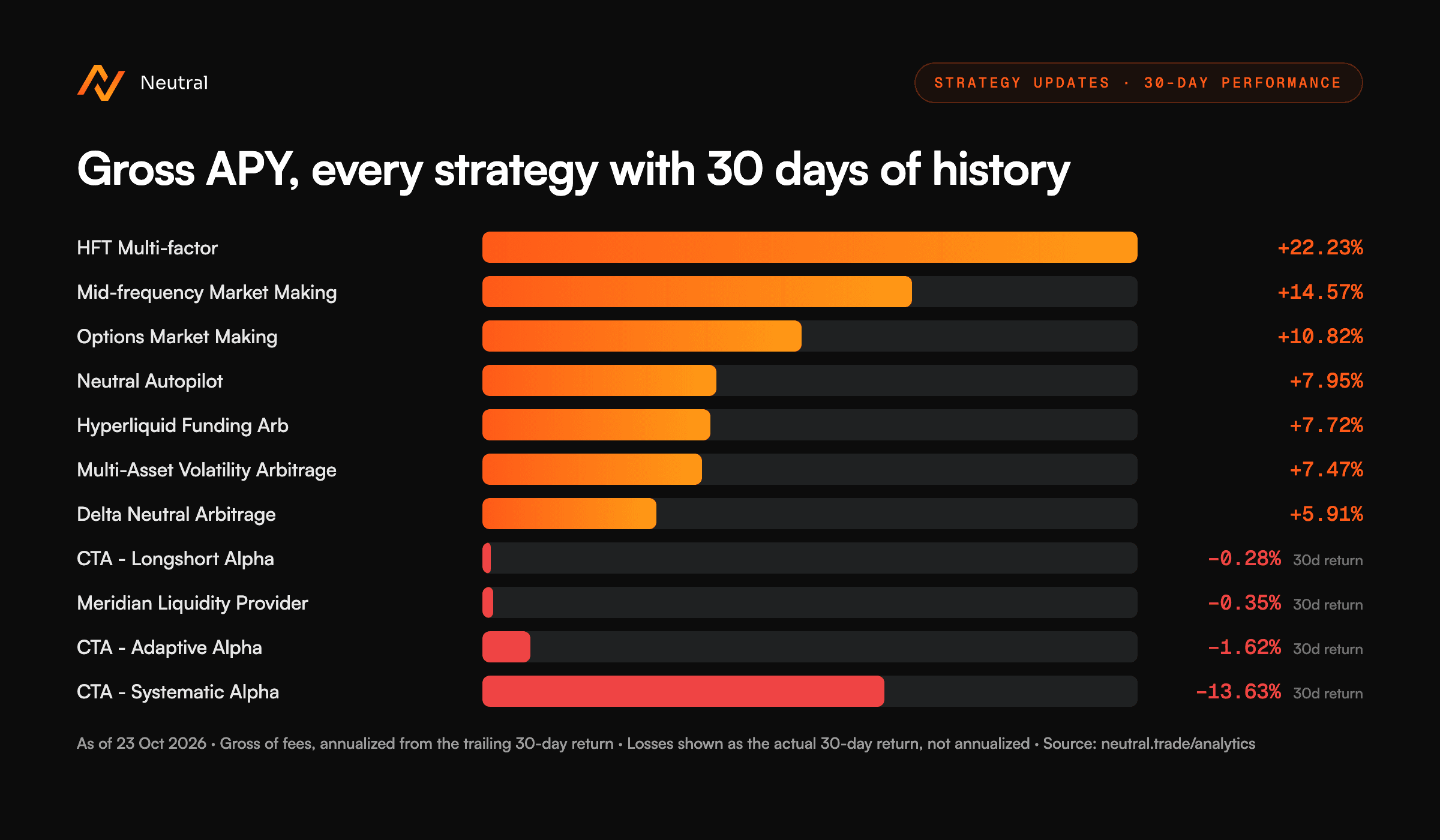 30-day gross APY for every strategy with 30 days of history