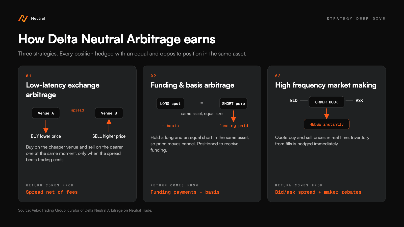 Delta Neutral Arbitrage: A Deep Dive Into the Strategy