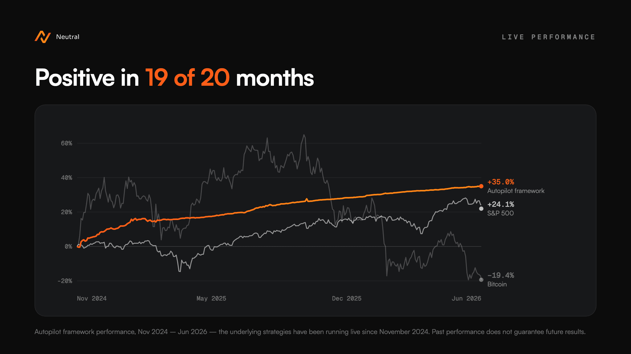 Autopilot framework performance versus S&P 500 and Bitcoin, Nov 2024 - Jun 2026, live since November 2024