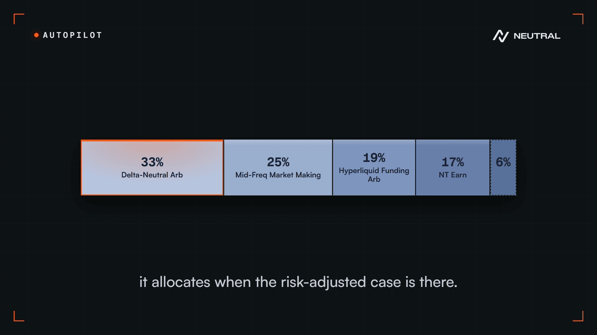 Autopilot allocates when the risk-adjusted case is there