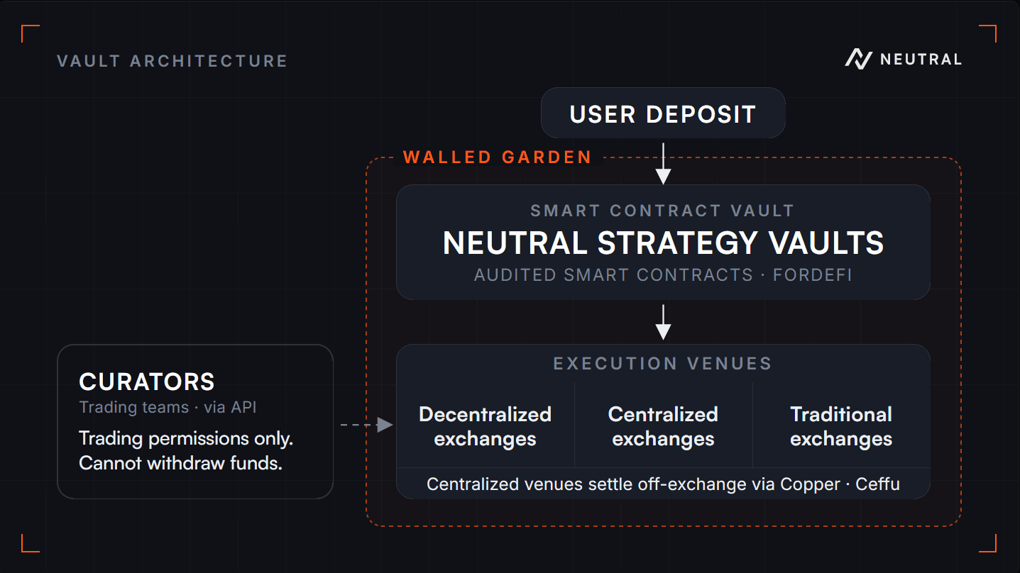 Custody architecture - trade access only, collateral held off-exchange
