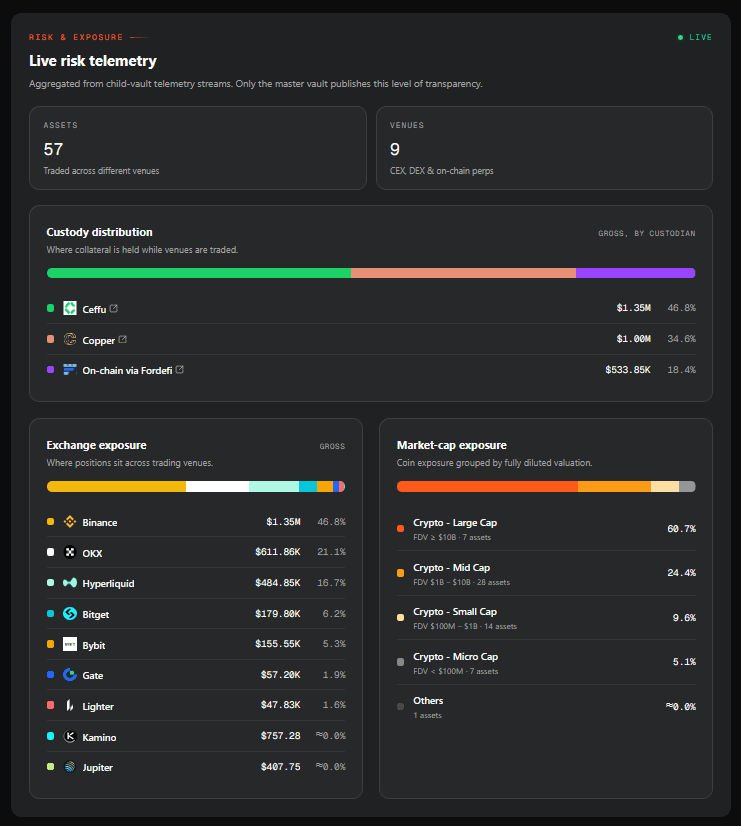 Risk telemetry aggregated live from every child vault