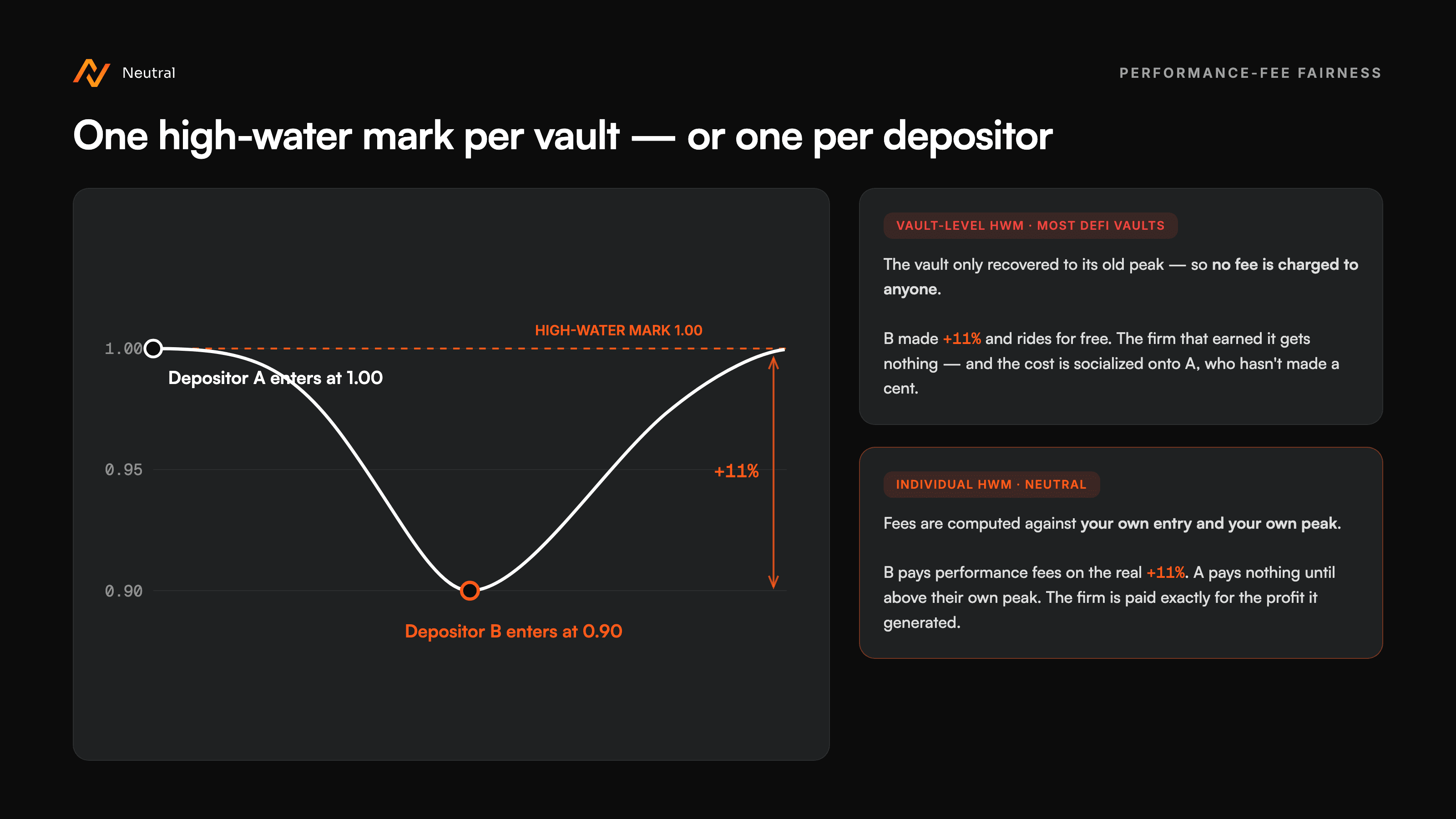 Vault-level versus individual high-water marks