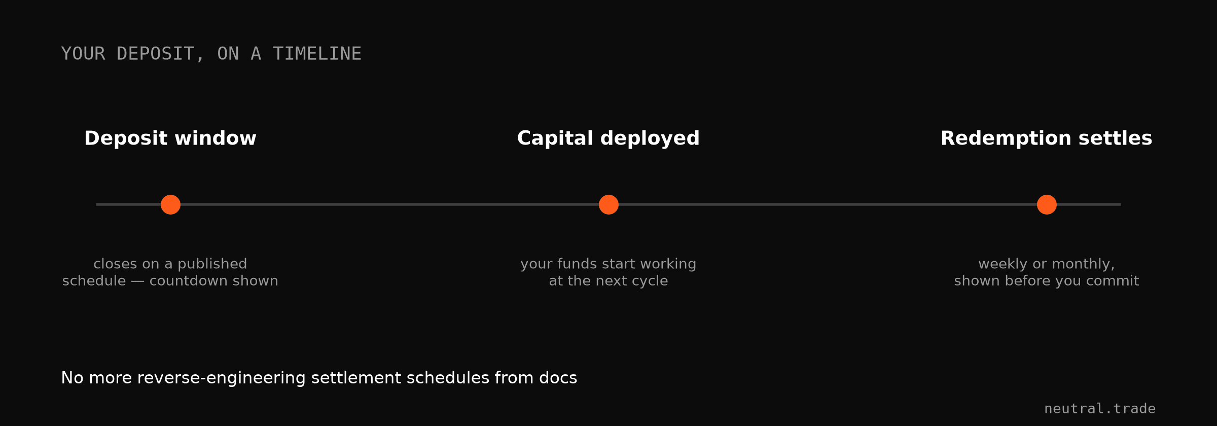 Your deposit on a timeline — deposit window, deployment, and redemption shown before you commit