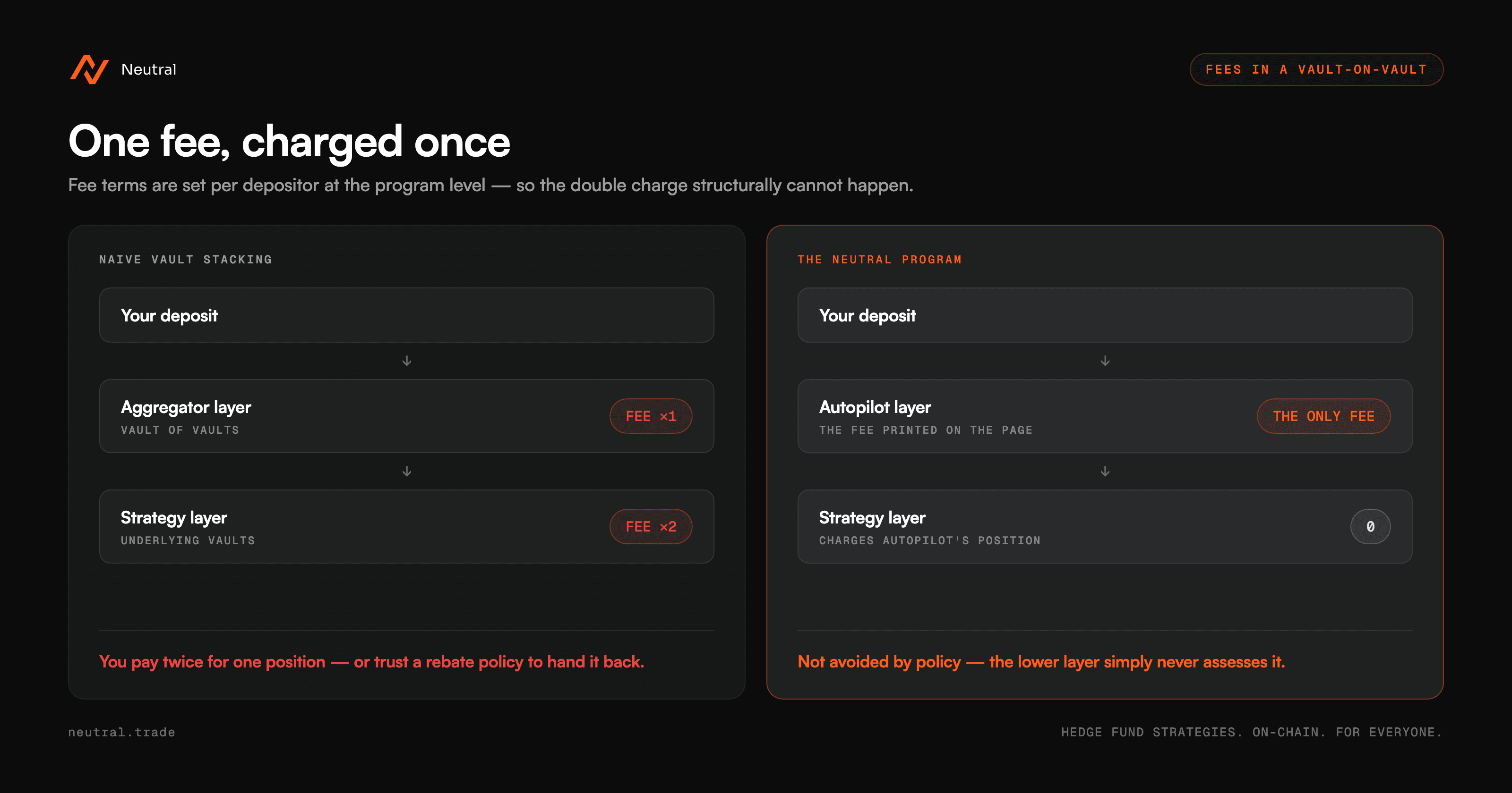 One fee, charged once at the Autopilot layer