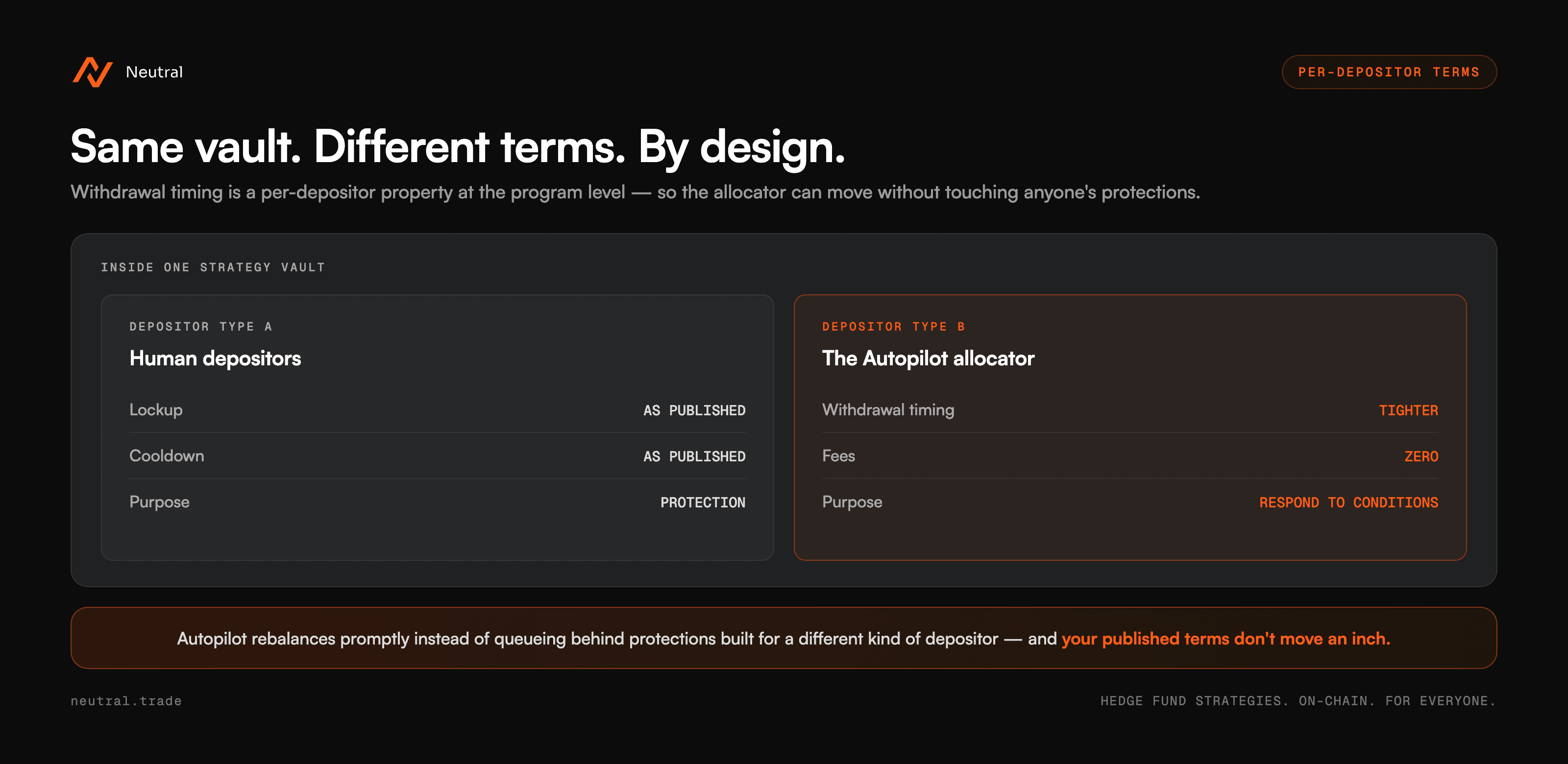 Per-depositor terms - the allocator moves, your terms don't change