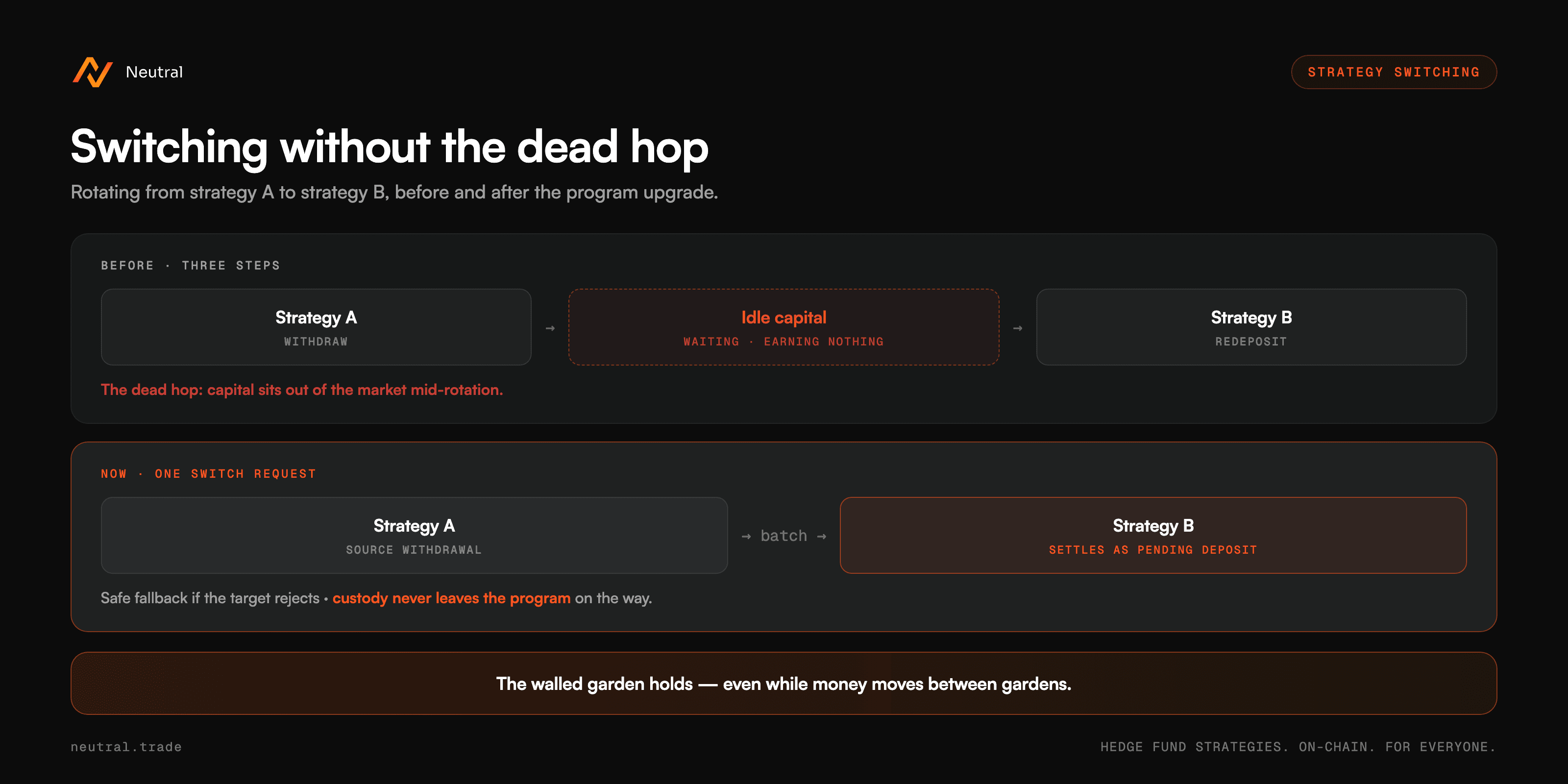 Switching without the dead hop