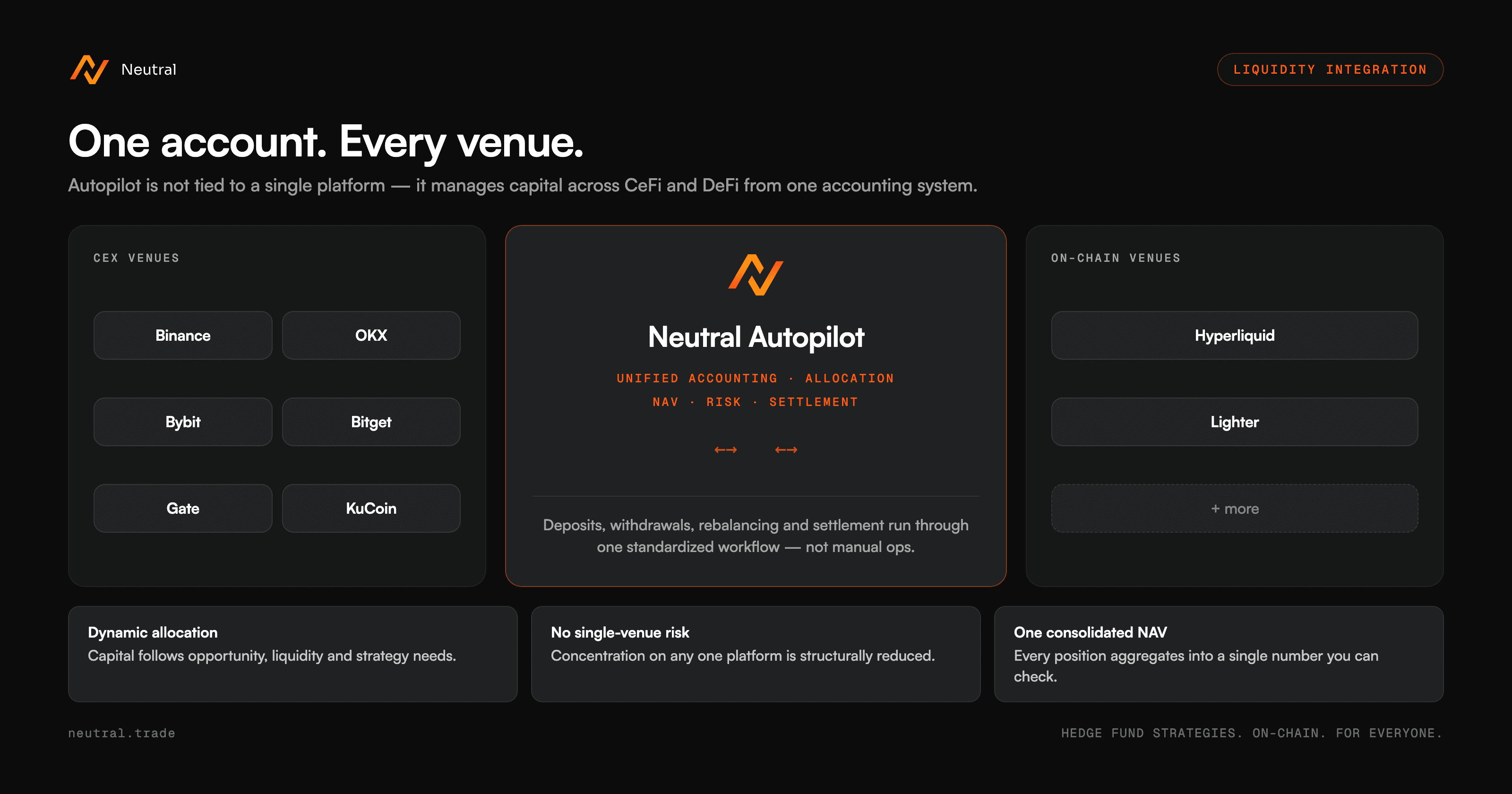 Supported liquidity venues across CEX and on-chain