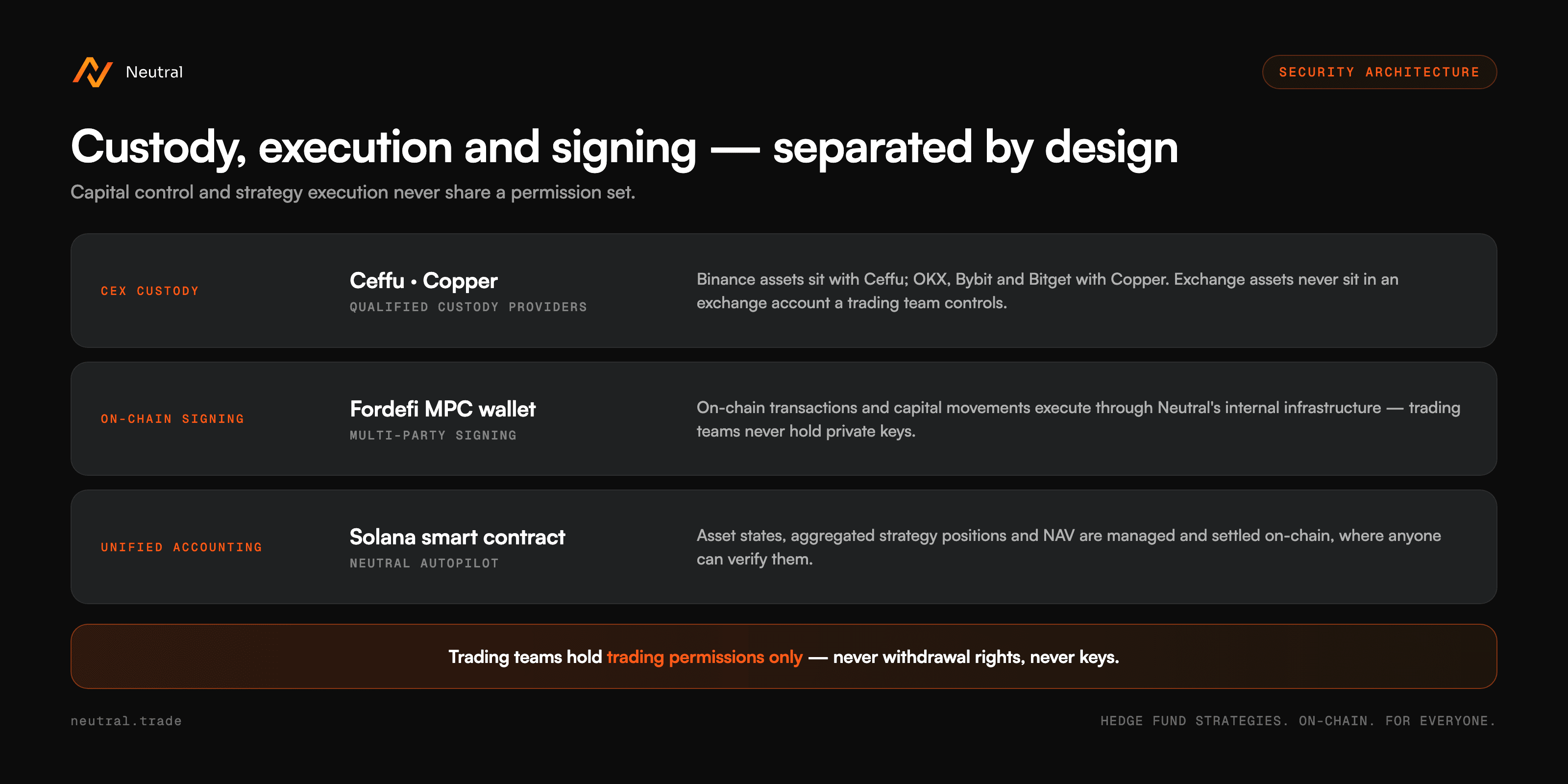 Separation of custody, execution, and signing permissions