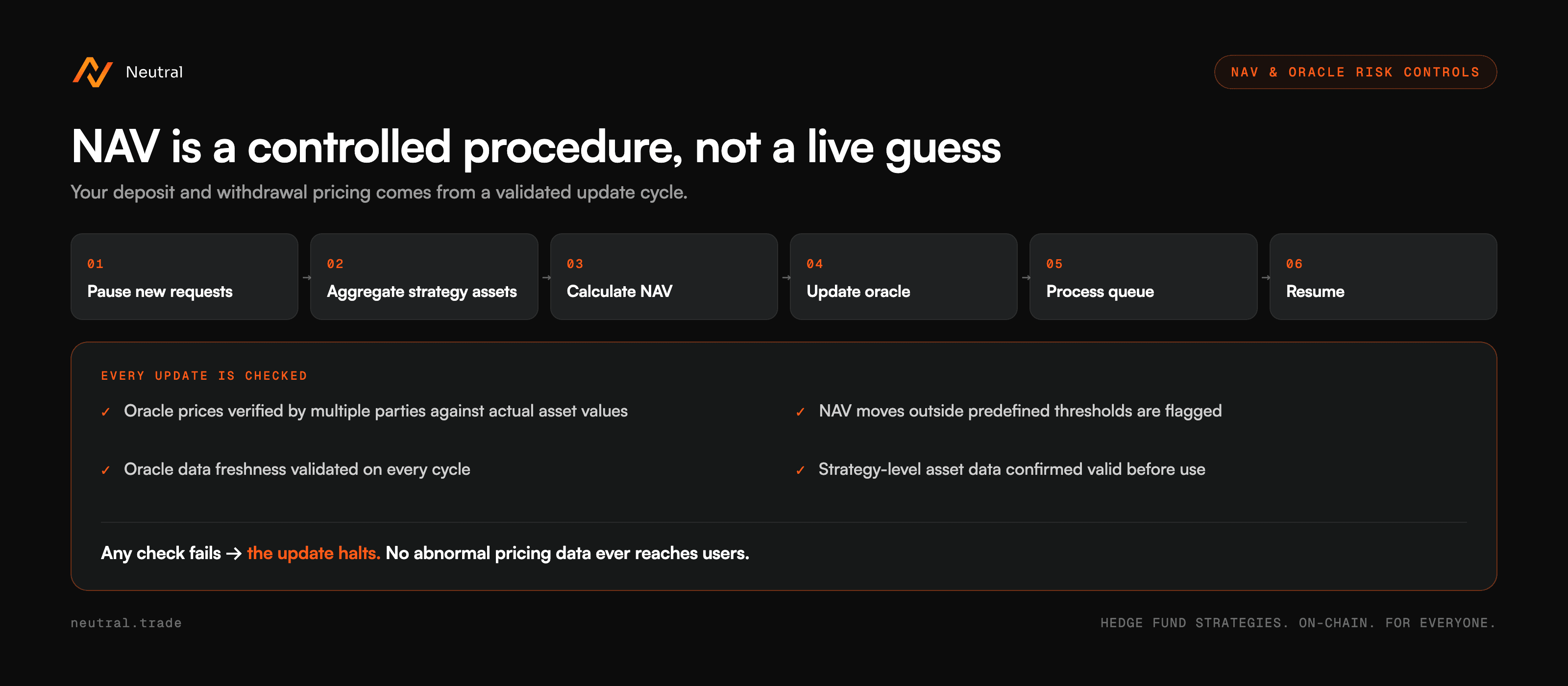 NAV calculation and oracle risk controls