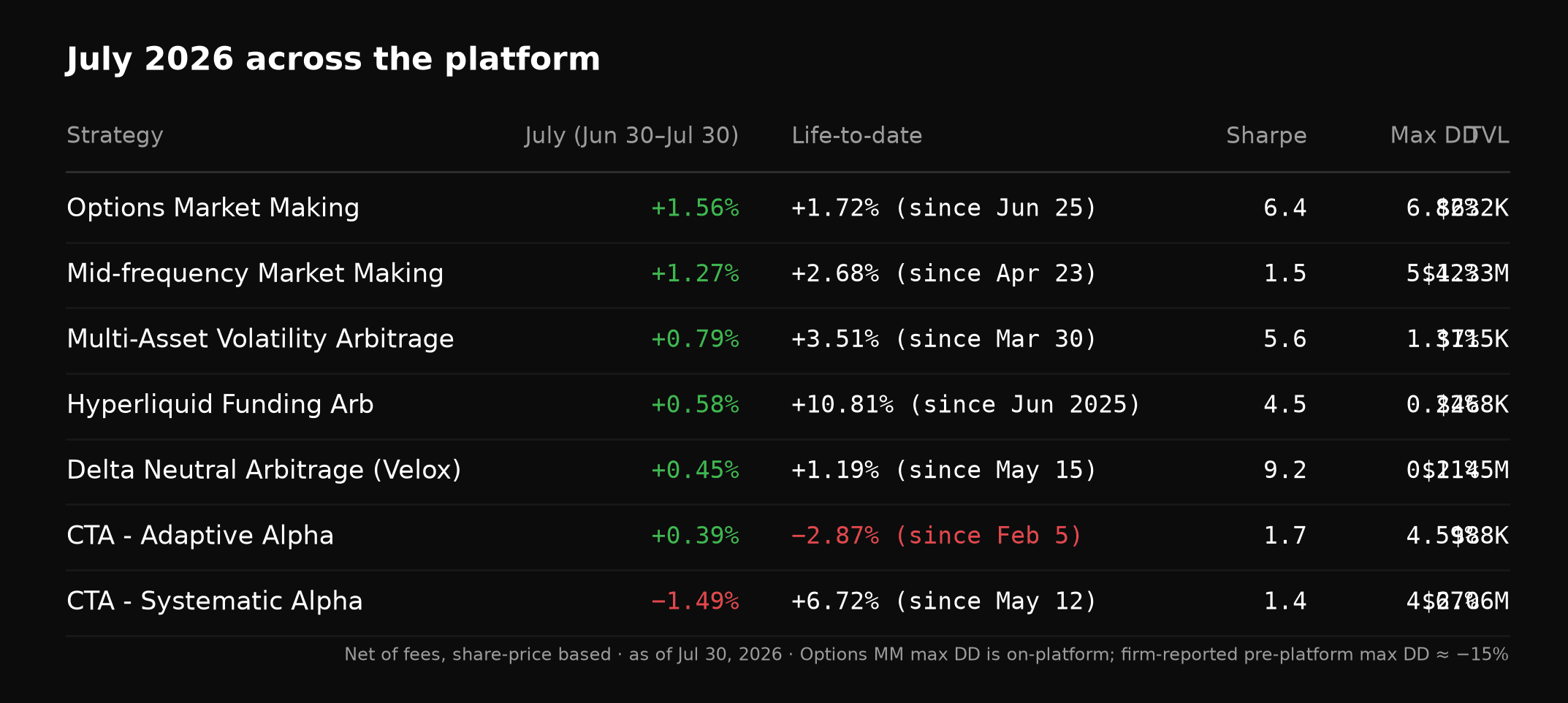 July 2026 across the platform — returns, life-to-date, Sharpe, max drawdown and TVL per strategy, as of Jul 30 2026