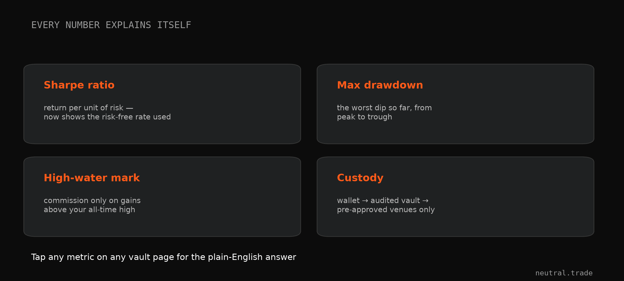 Every number explains itself — Sharpe, max drawdown, high-water mark, and custody in plain English