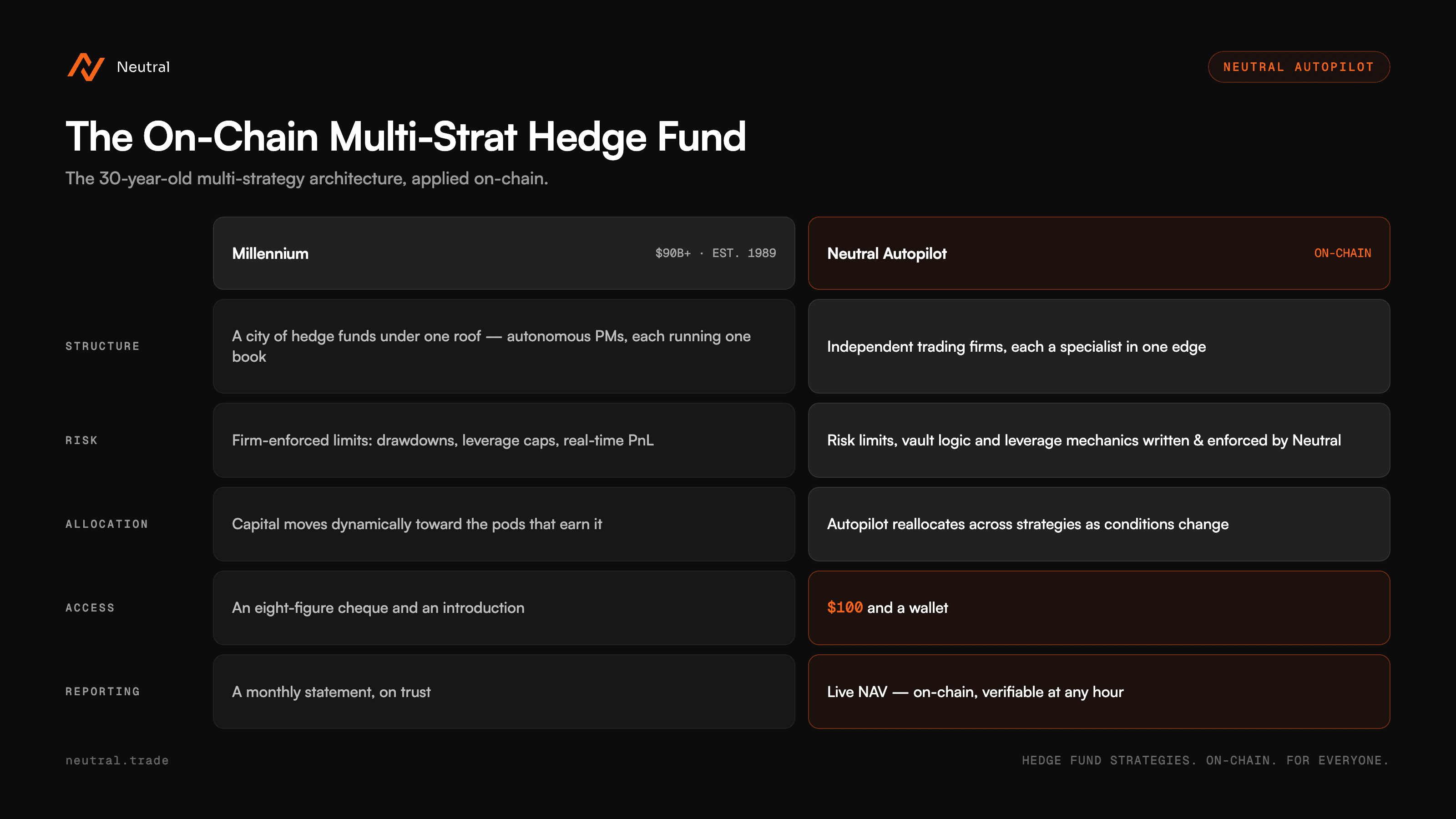 The multi-strategy hedge fund model, side by side with Autopilot