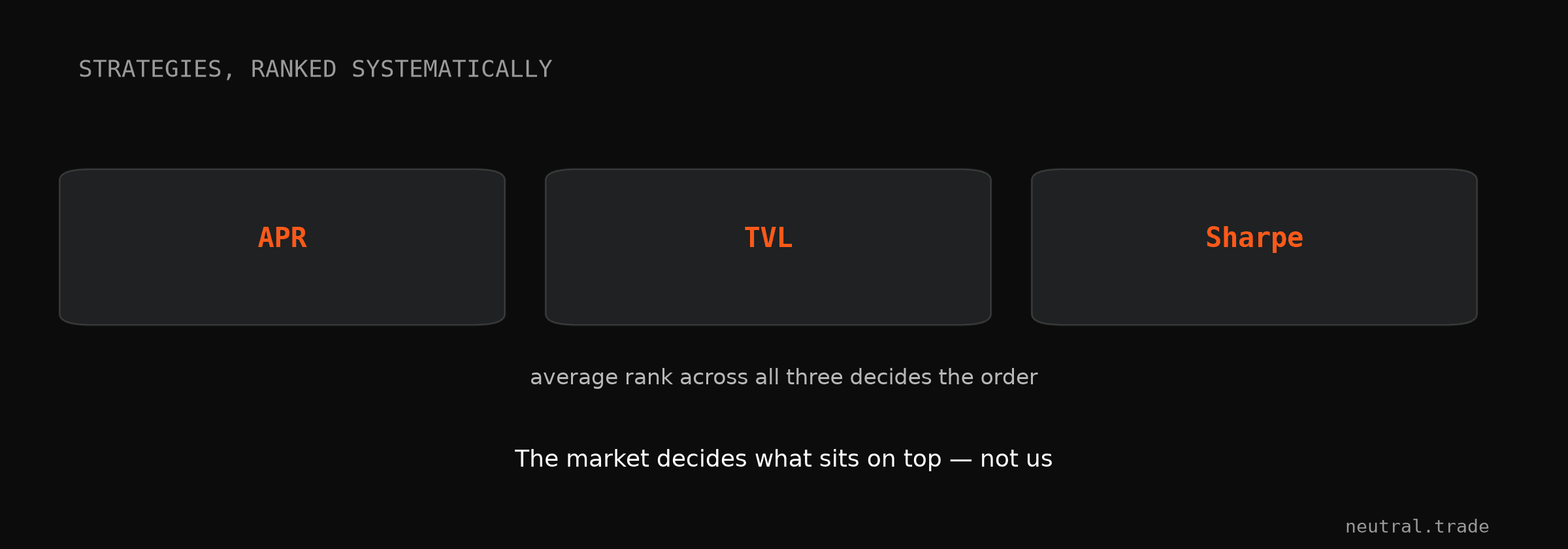 Strategies ranked systematically — average rank across APR, TVL, and Sharpe