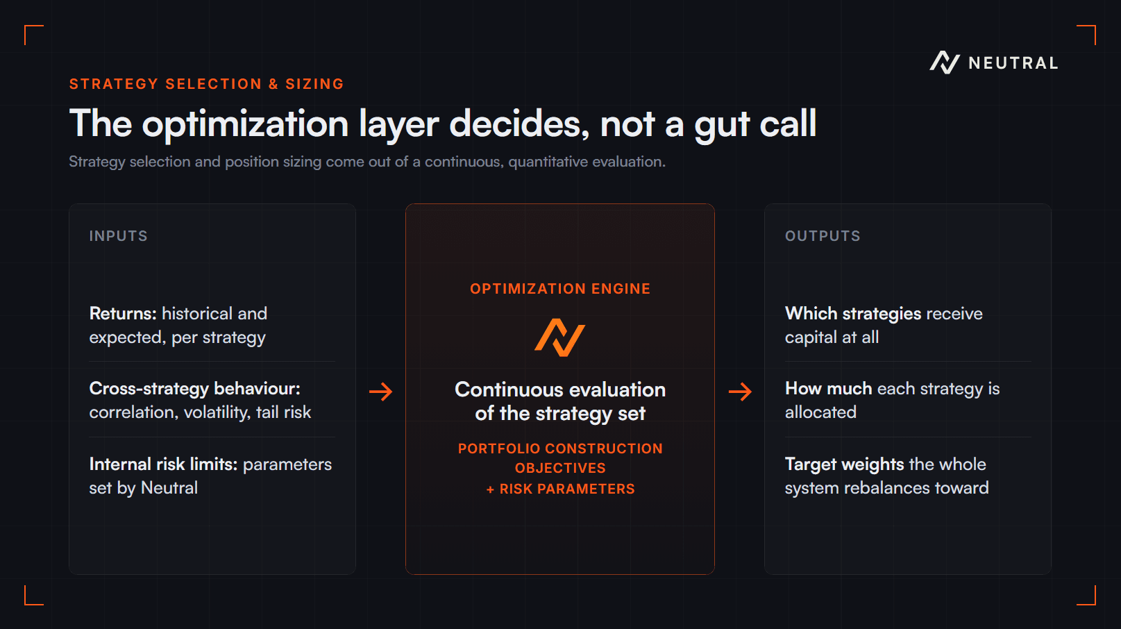 The portfolio optimization layer