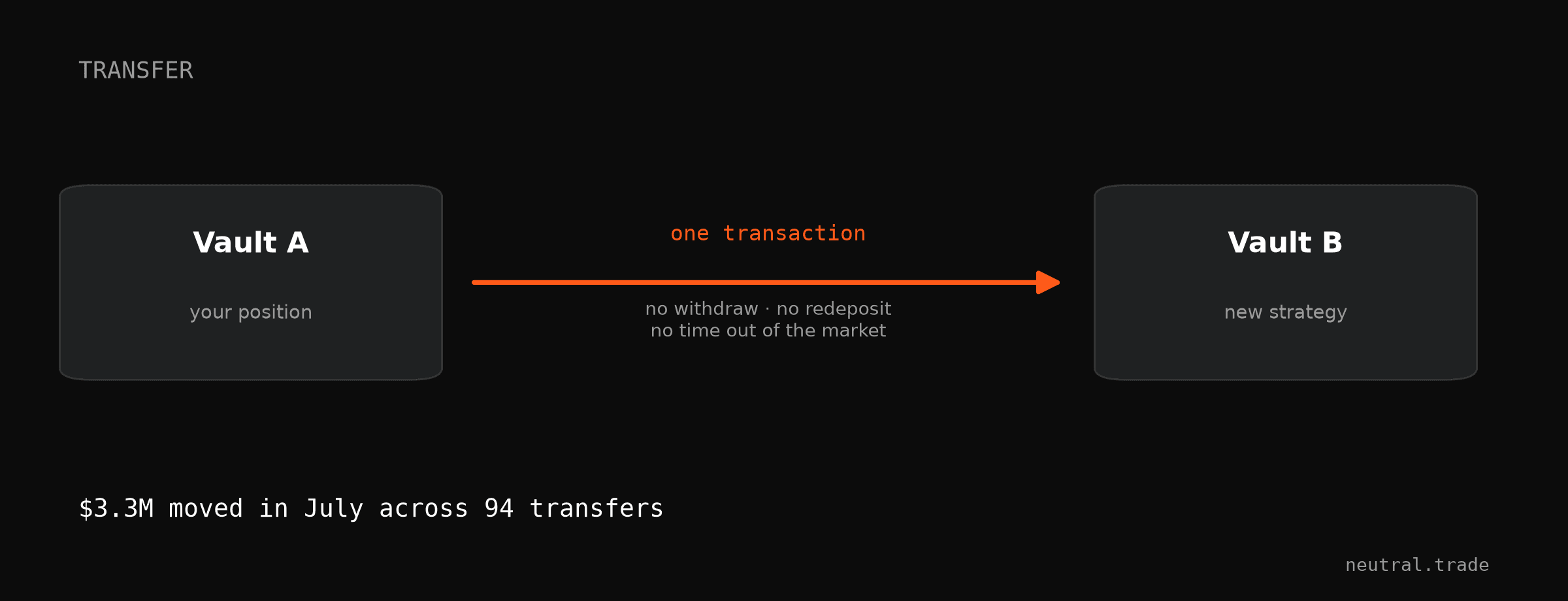Transfer — move between vaults in one transaction; $3.3M moved in July across 94 transfers